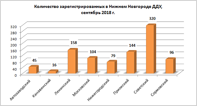 Советский район Нижнего Новгорода - лидер по количеству проданных квартир в сентябре 2018 года - фото 2