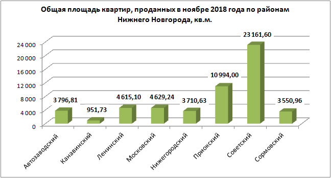 Более 1000 договоров долевого участия заключили в ноябре нижегородцы - фото 3